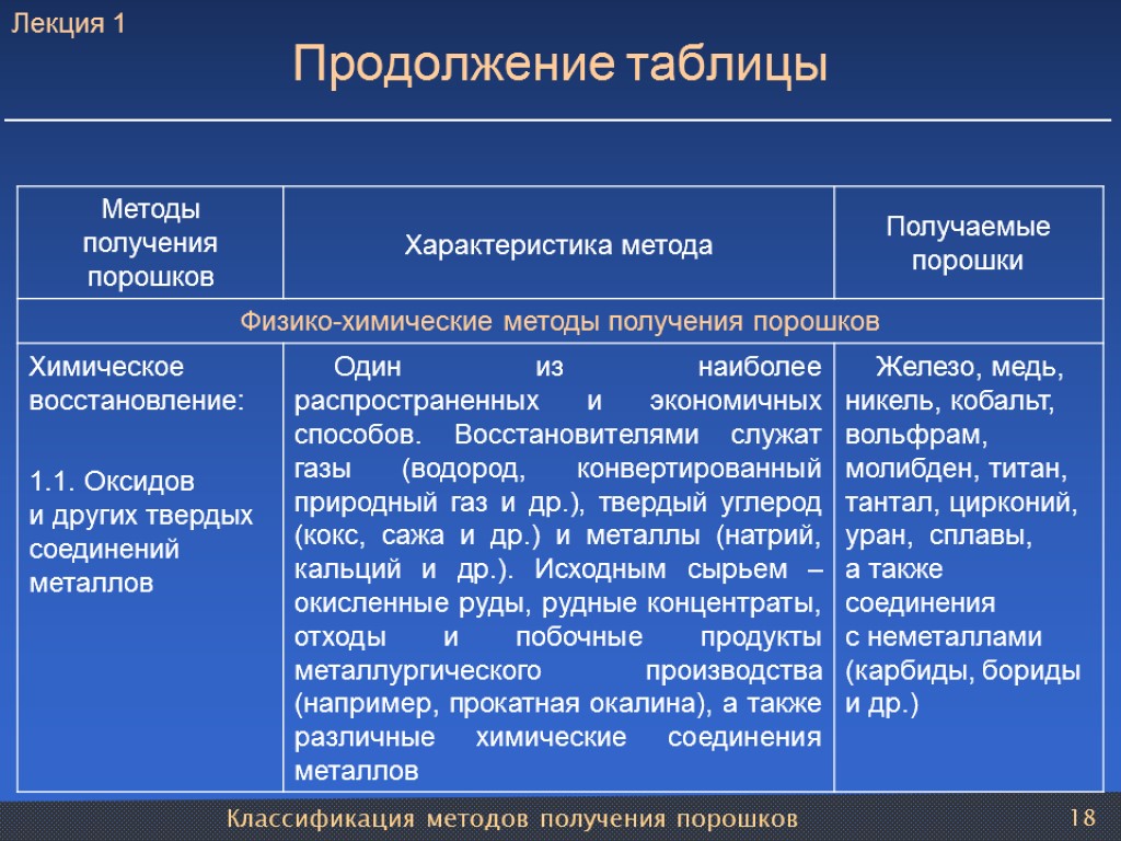 Классификация методов получения порошков 18 Продолжение таблицы Лекция 1